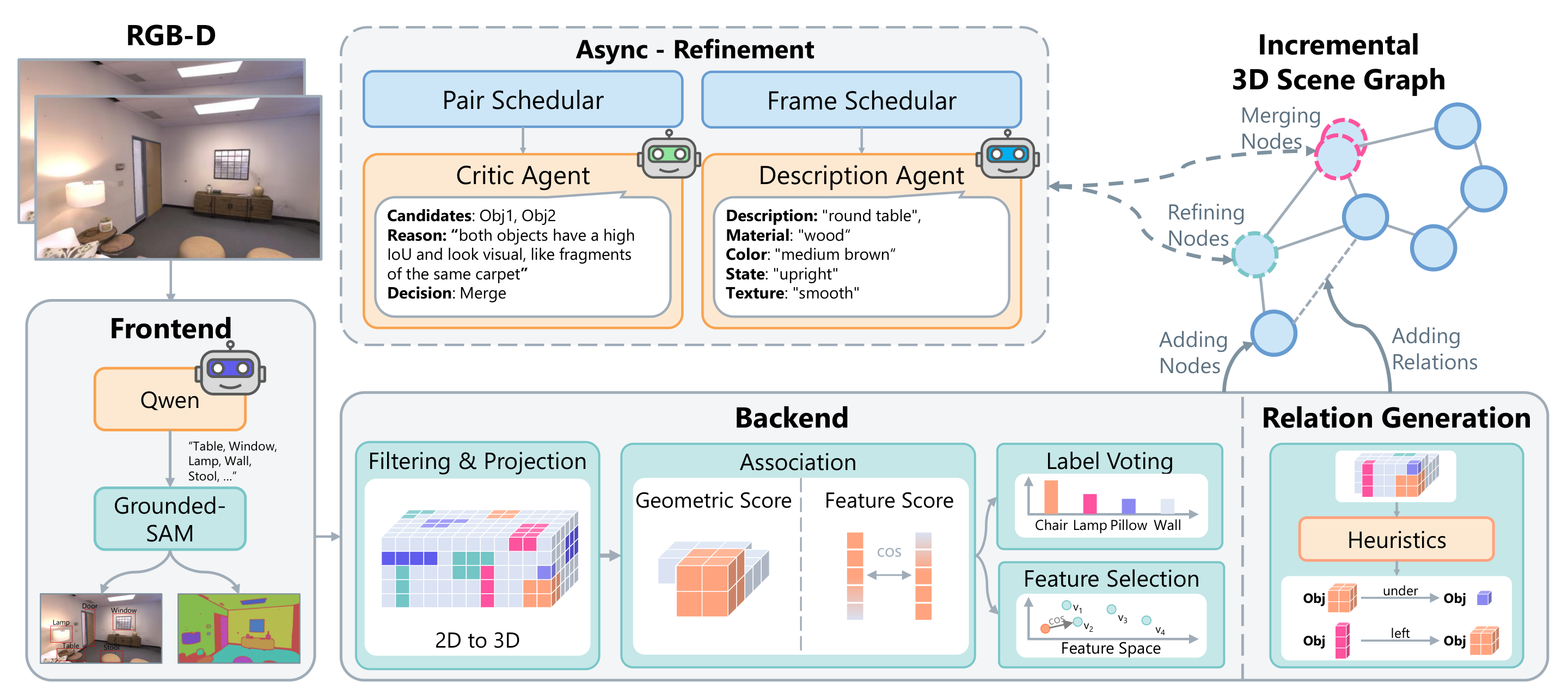 ThinkGraphs method overview: frontend, backend, relation generation, and asynchronous refinement